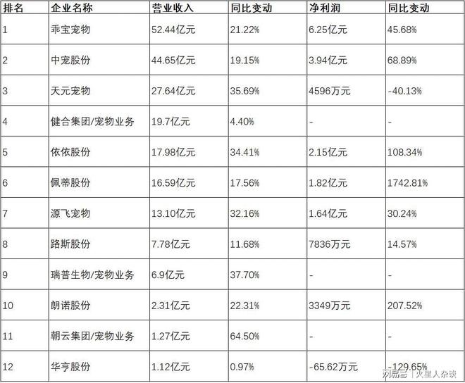 头：从代工到自主品牌年营收超过50亿元CQ9电子游戏网站山东聊城诞生的宠物巨