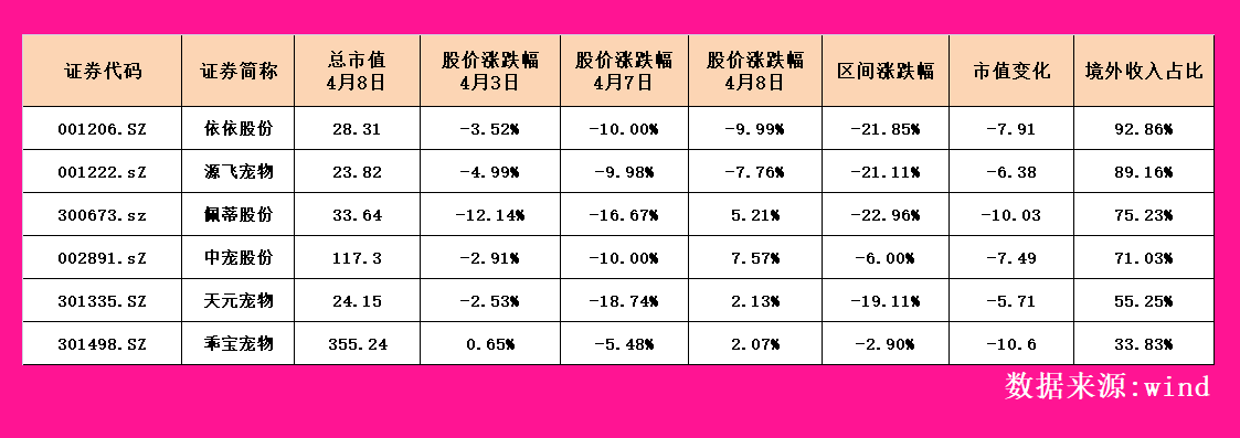 遇重创三天竟蒸发48亿元！CQ9电子宠物食品企业遭(图6)